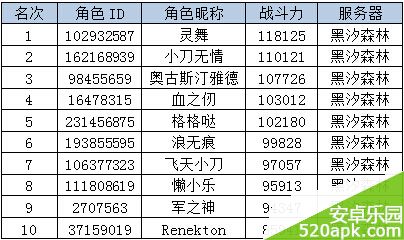 神魔大陆“实力排行大比拼”活动获奖名单