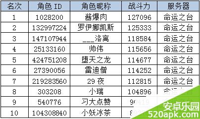 神魔大陆“实力排行大比拼”活动获奖名单