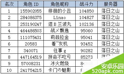 神魔大陆“实力排行大比拼”活动获奖名单