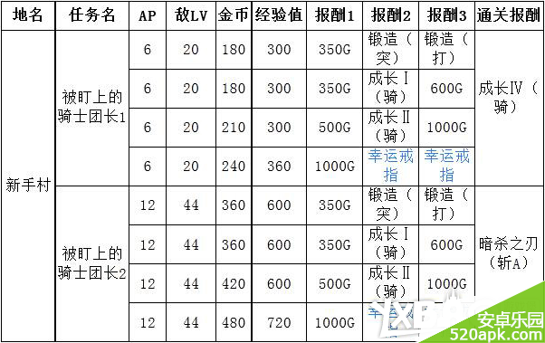 锁链战记被盯上的骑士团长奖励介绍