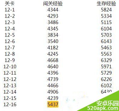 崩坏学园2第12村经验掉落大全