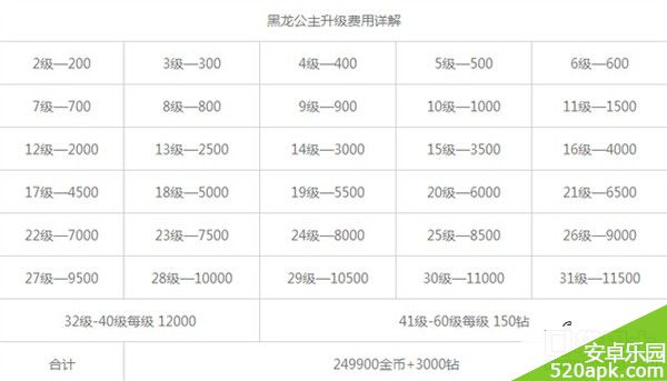 全民飞机大战黑龙公主怎么升级_黑龙公主升级费用