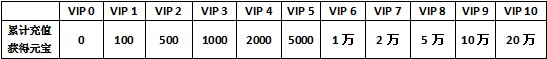 神器来了VIP充值金额及特权一览