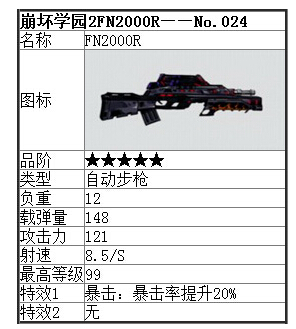 崩坏学园2突击步枪AK47与FN2000R哪个好