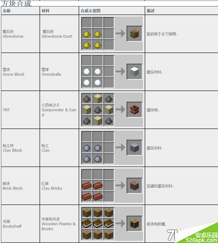 我的世界合成表方块合成最新图文攻略