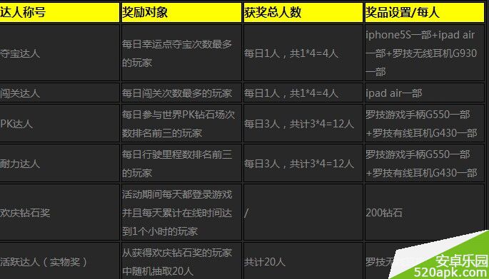 天天飞车首届达人秀活动详情_赢取土豪金