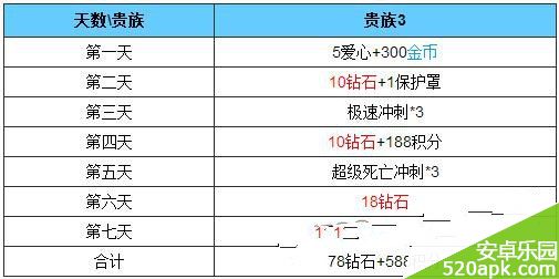 天天酷跑贵族3每日登陆奖励详细攻略