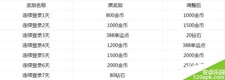 天天飞车连续登陆奖励调整说明