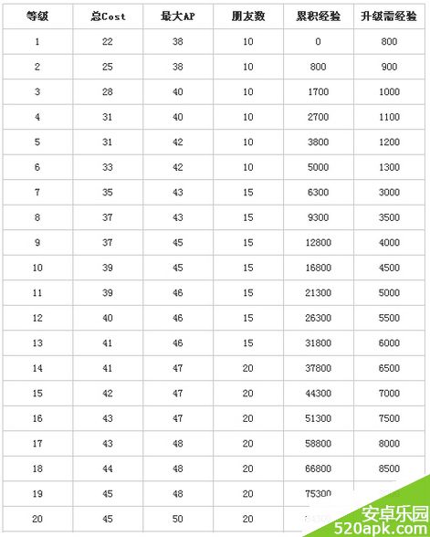 锁链战记RANK1_100升级明细