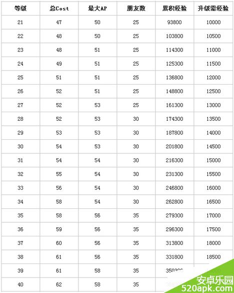 锁链战记RANK1_100升级明细