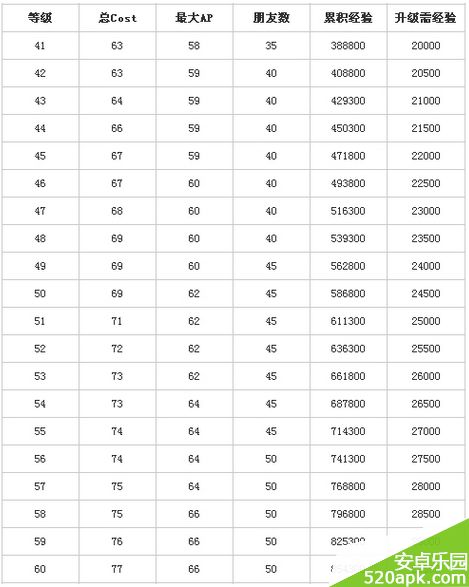 锁链战记RANK1_100升级明细