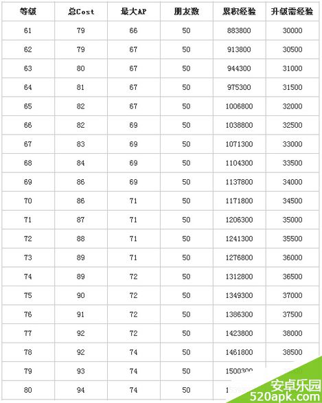 锁链战记RANK1_100升级明细