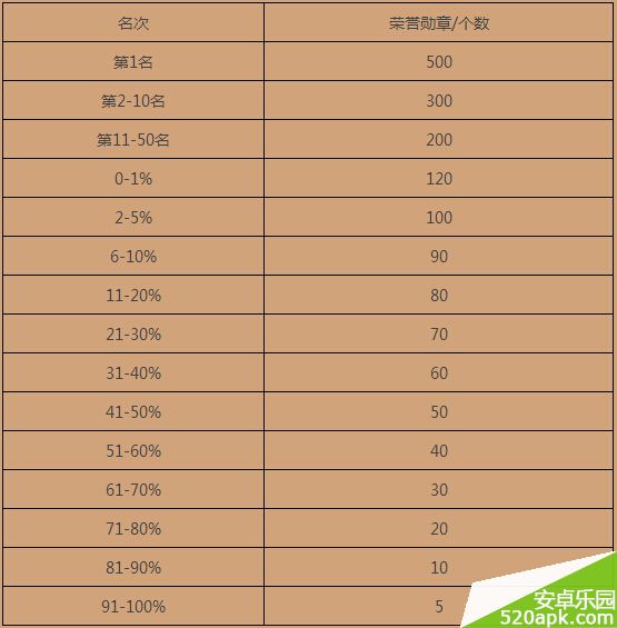 全民打怪兽BOSS大战荣誉勋章奖励一览