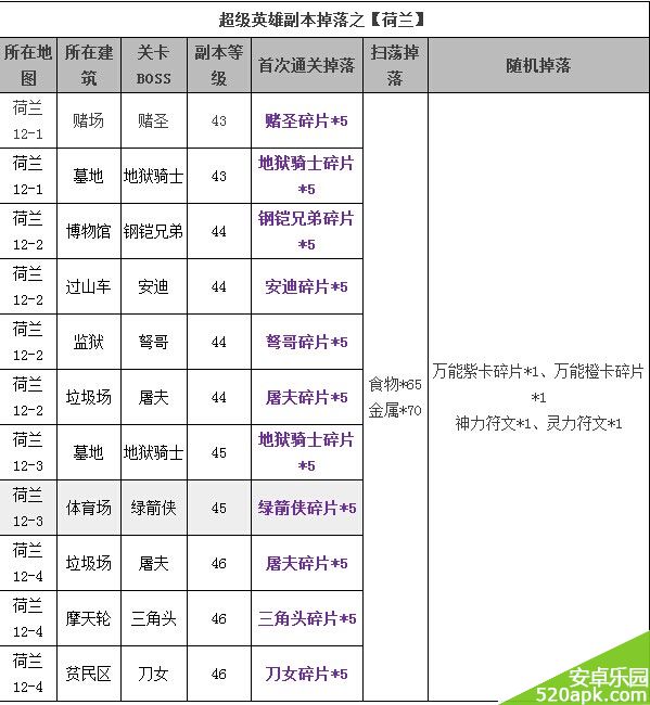 超级英雄荷兰副本掉落及BOSS资料大全一览