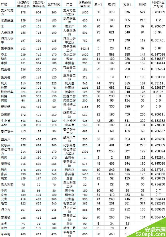 全民小镇最赚钱工坊消耗时间成本数据一览