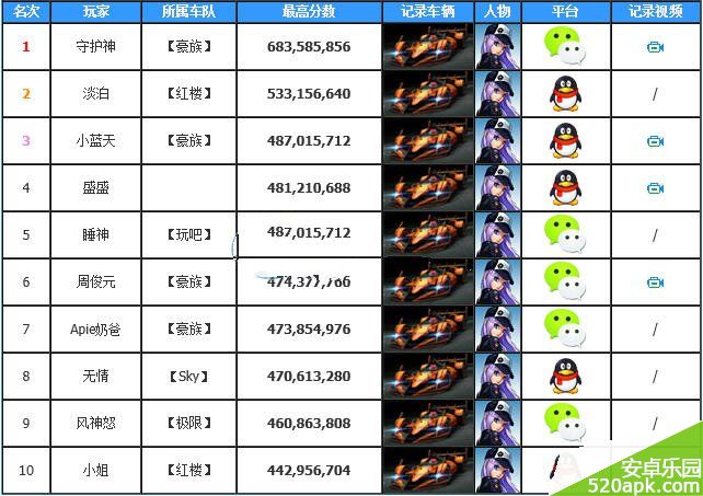 天天飞车全国排行榜TOP10第10期排行榜