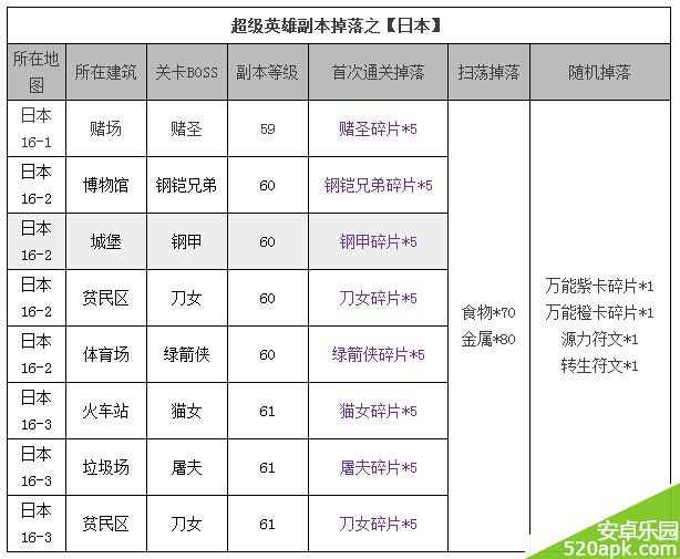 超级英雄日本地图掉落及BOSS资料一览