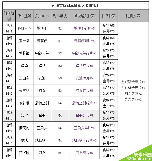 超级英雄迪拜地图掉落物品及BOSS资料一览