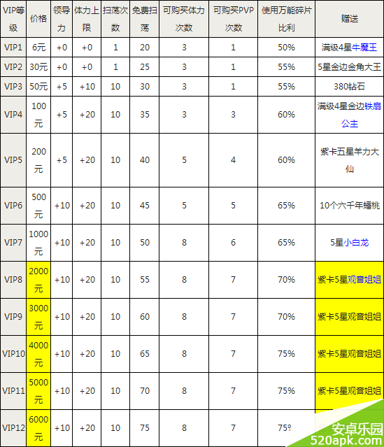 欢乐西游VIP特权有哪些