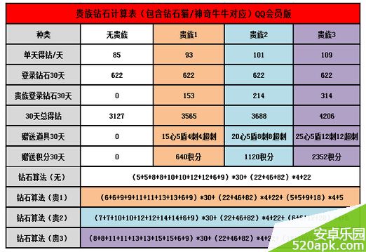 天天酷跑贵族特权QQ会员与微信版收益详情一览表