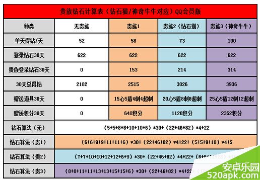 天天酷跑贵族特权QQ会员与微信版收益详情一览表