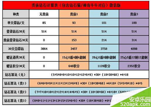 天天酷跑贵族特权QQ会员与微信版收益详情一览表