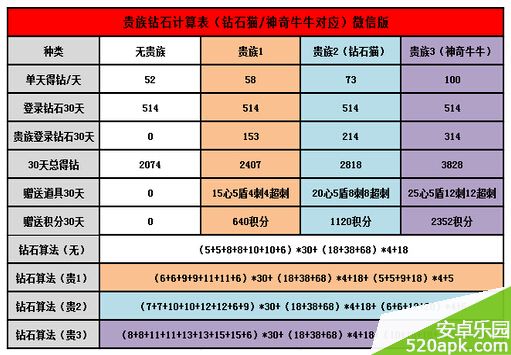 天天酷跑贵族特权QQ会员与微信版收益详情一览表