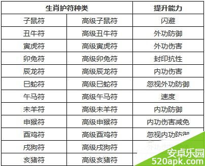 神雕侠侣生肖护符种类提升能力详解