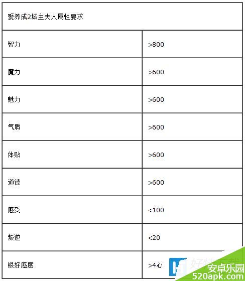 爱养成2城主夫人结局图片攻略