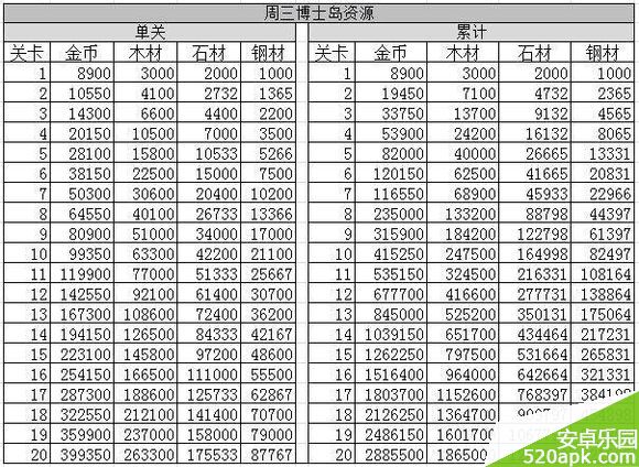 海岛奇兵周三周六博士岛资源数据一览