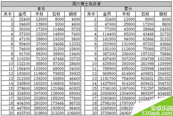 海岛奇兵周三周六博士岛资源数据一览