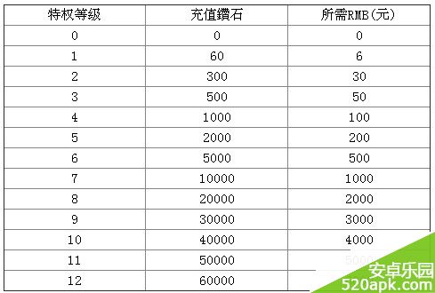 欢乐西游VIP贵族全等级充值金额大全