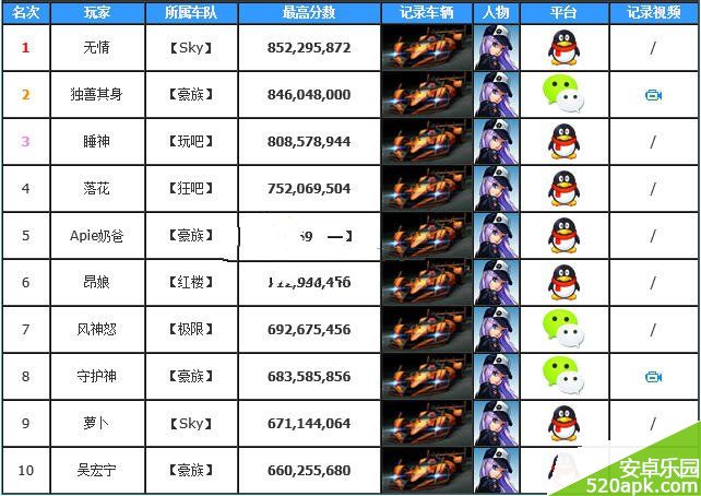 天天飞车全国排行榜TOP10第11期详解