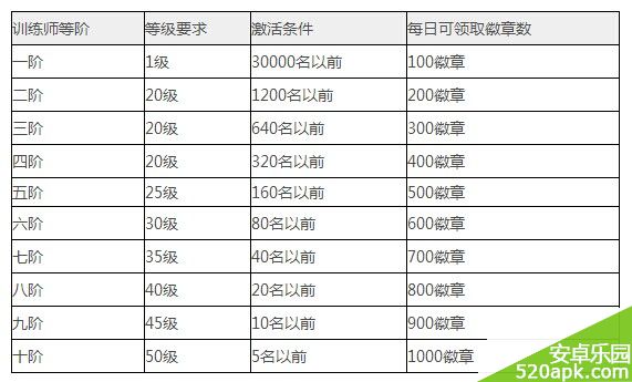 去吧皮卡丘训练师头衔升级方法