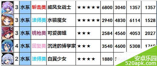 梅露可物语水系无氪平民阵容推荐