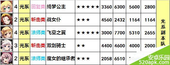 梅露可物语光系无氪平民阵容推荐