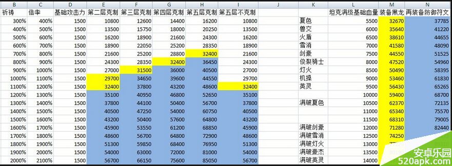 梅露可物语公会战所作出水桶理论数据详解