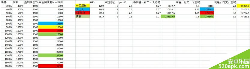 梅露可物语公会战所作出水桶理论数据详解