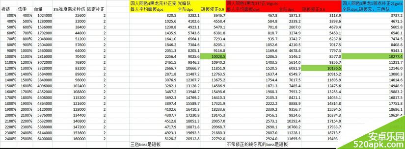 梅露可物语公会战所作出水桶理论数据详解