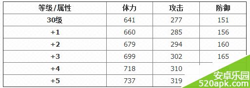 全民打怪兽四星蛮族老兵技能属性资料一览