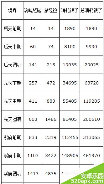 莽荒纪境界升级经验银子消耗情况一览