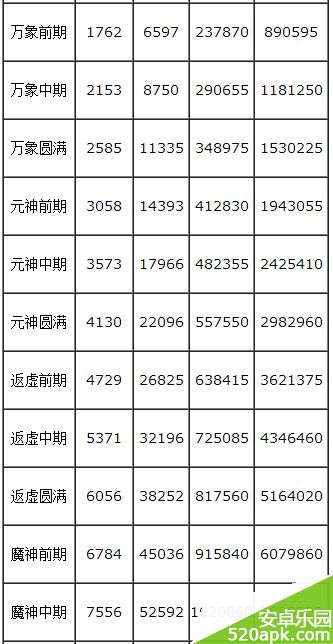 莽荒纪境界升级经验银子消耗情况一览