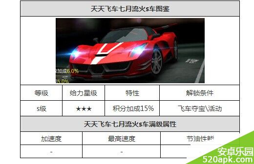 天天飞车七月流火s车属性图鉴