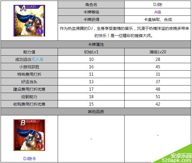天天富翁A级人物DJ陈品质属性图鉴