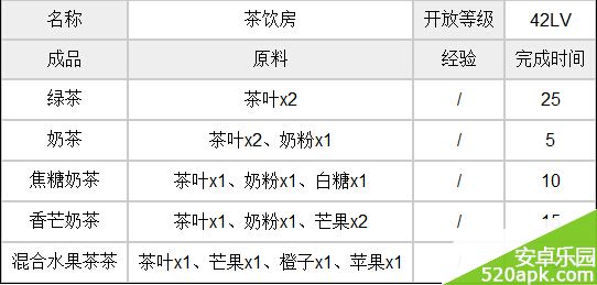 全民农场建筑茶饮房详细数据介绍