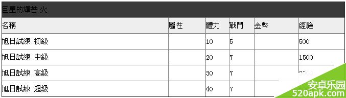 神魔之塔巨星的辉芒火副本奖励一览