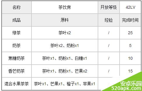 全民农场茶饮房生产成品原料详细资料一览