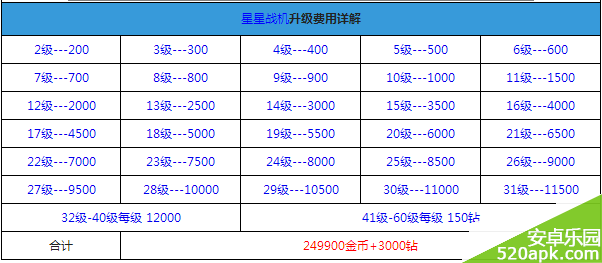 全民飞机大战星星战机升级费用一览