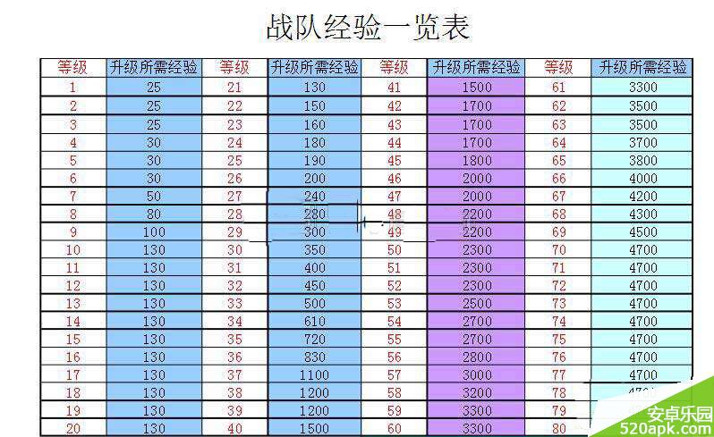 刀塔传奇1_80级战队升级经验一览表