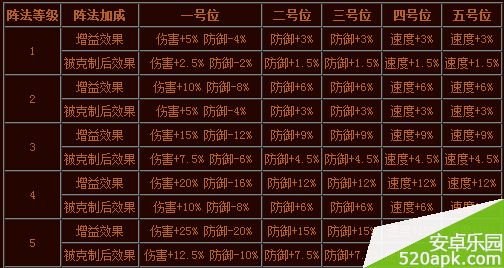 神雕侠侣二龙出水阵激活加成详细资料介绍